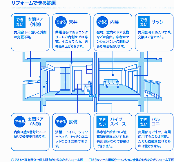 リフォームできる範囲