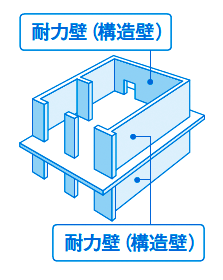 壁式構造