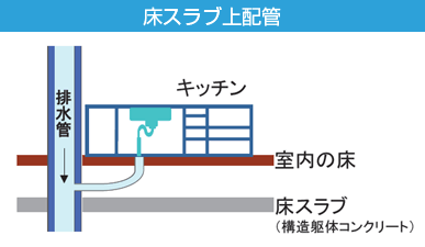 床スラブ上配管
